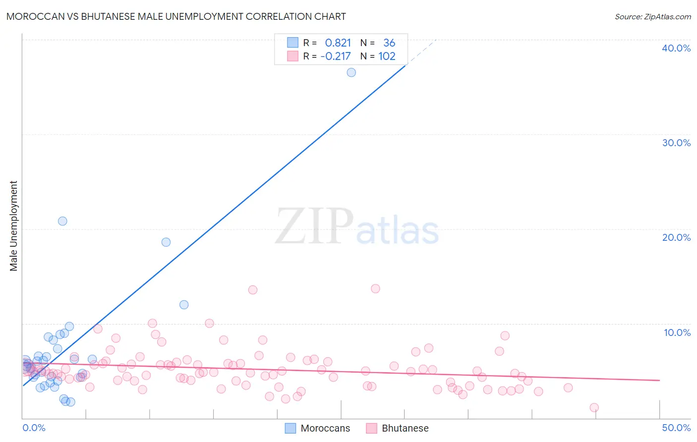 Moroccan vs Bhutanese Male Unemployment