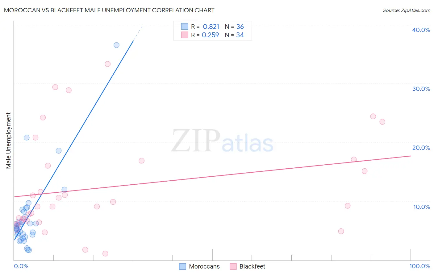 Moroccan vs Blackfeet Male Unemployment
