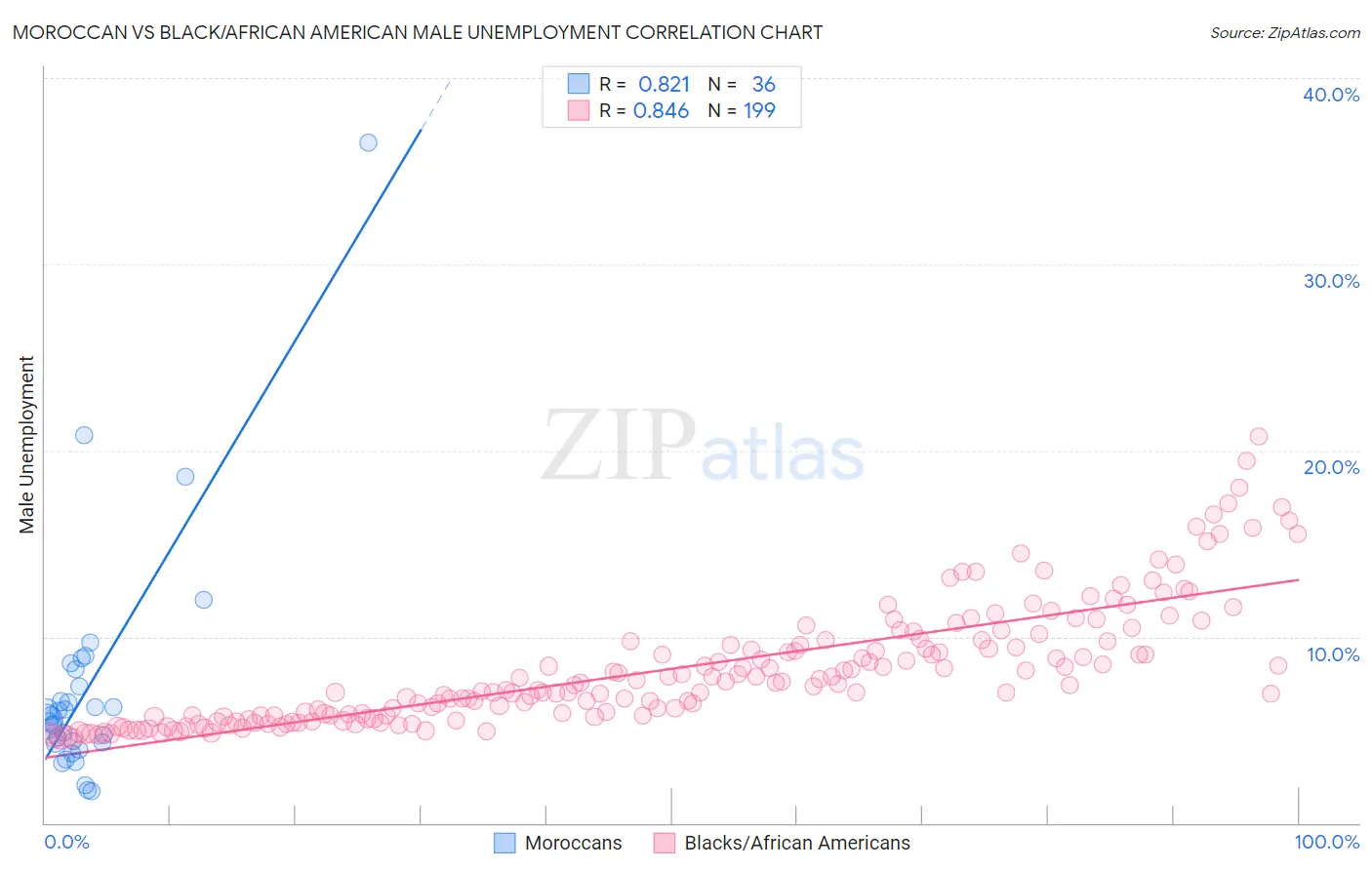 Moroccan vs Black/African American Male Unemployment