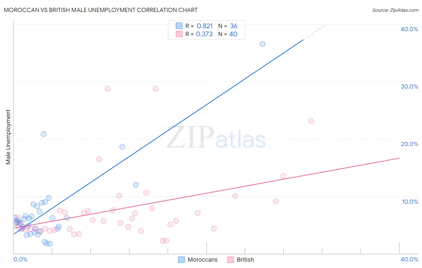 Moroccan vs British Male Unemployment