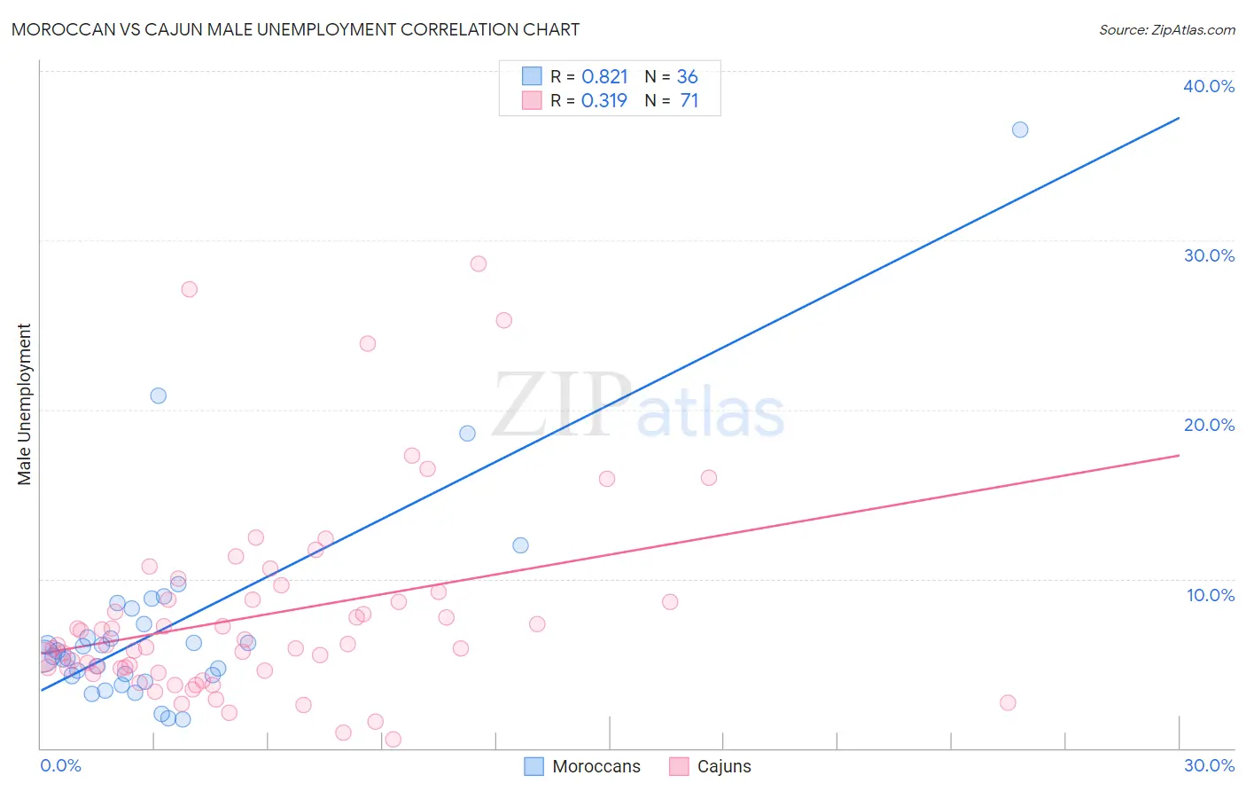 Moroccan vs Cajun Male Unemployment