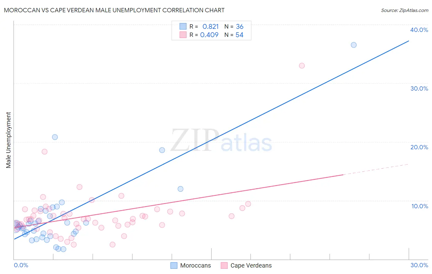 Moroccan vs Cape Verdean Male Unemployment