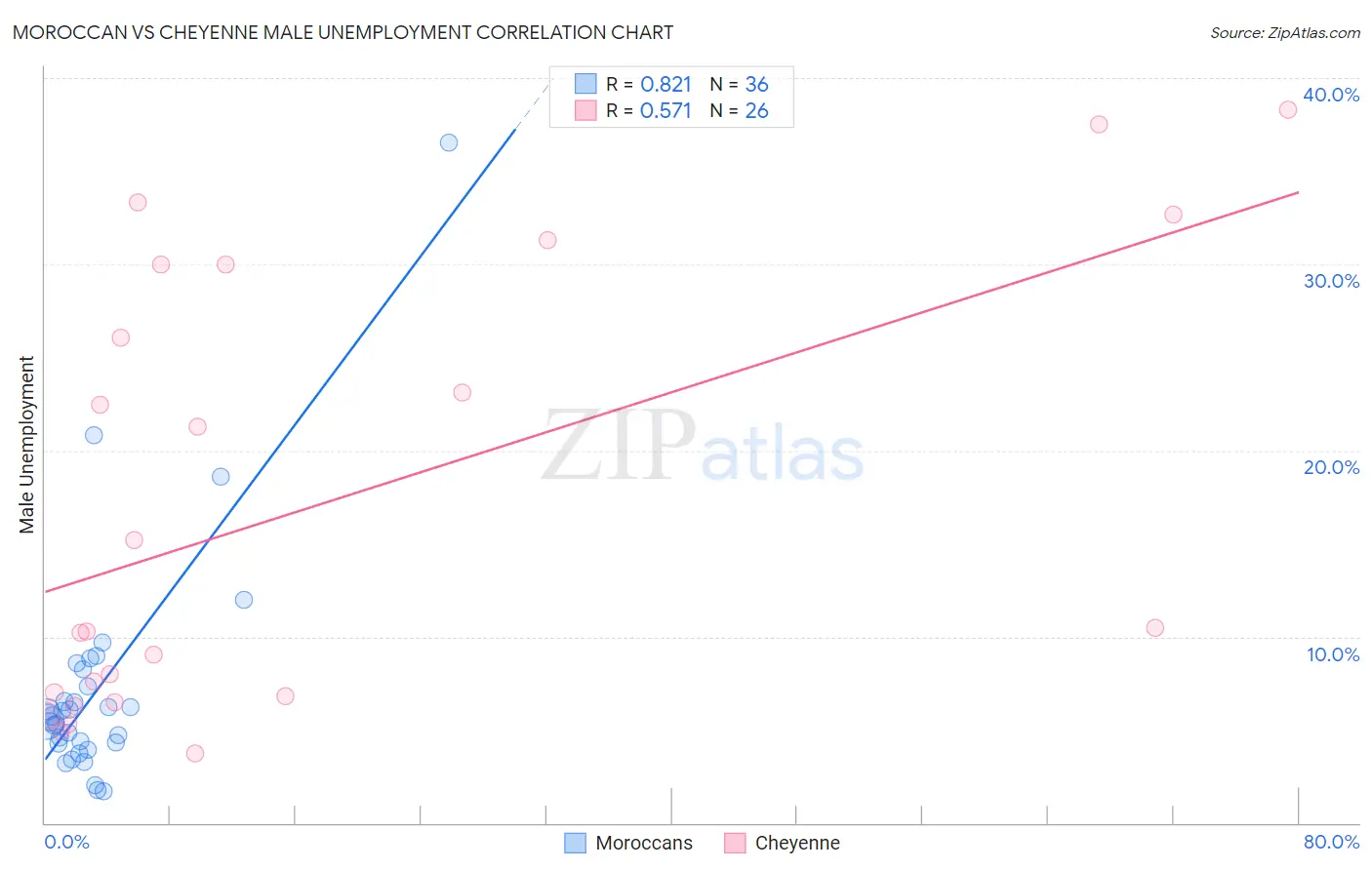 Moroccan vs Cheyenne Male Unemployment