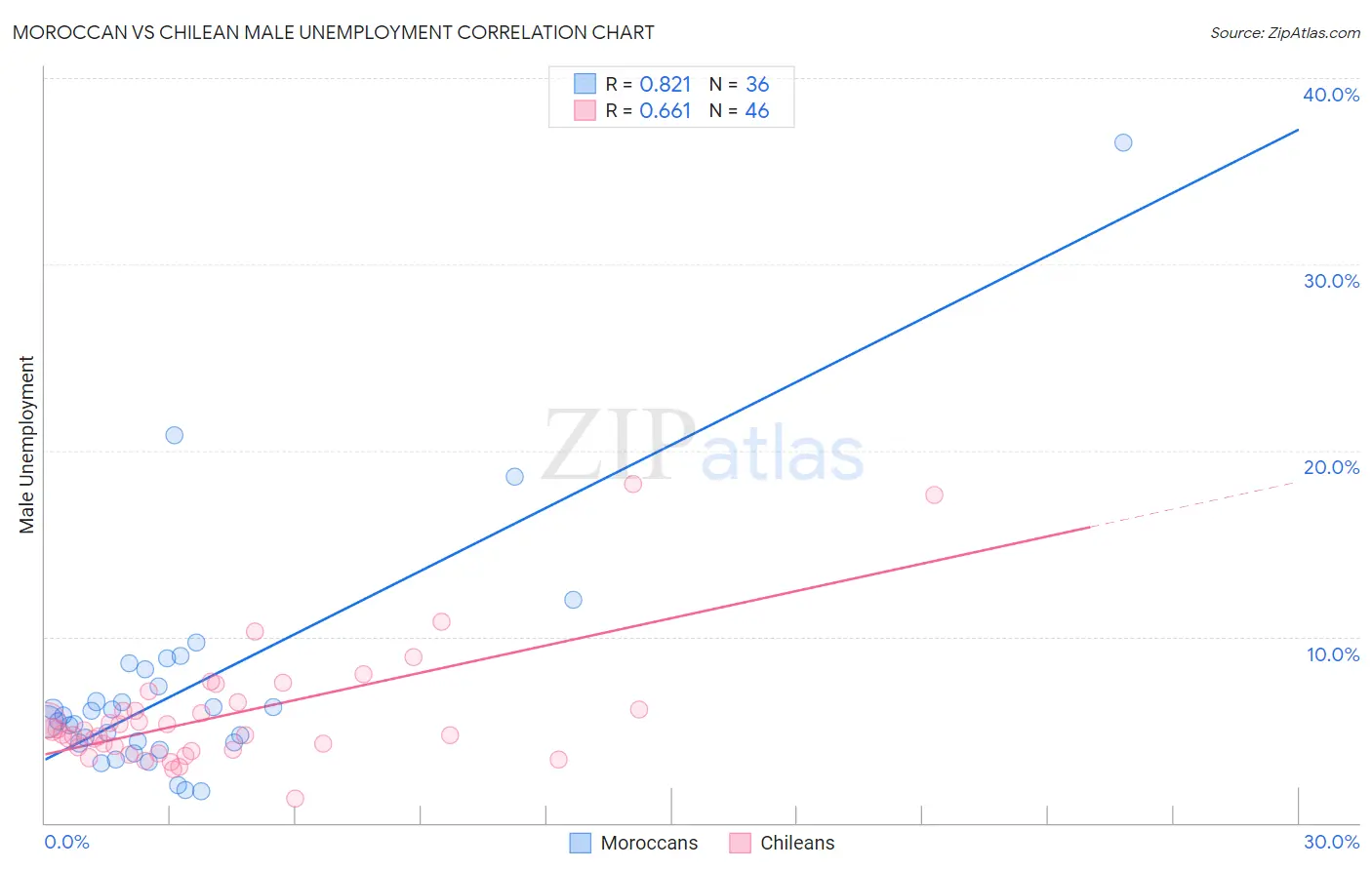Moroccan vs Chilean Male Unemployment
