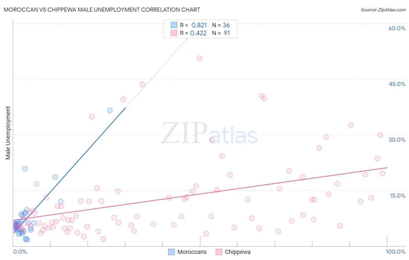 Moroccan vs Chippewa Male Unemployment