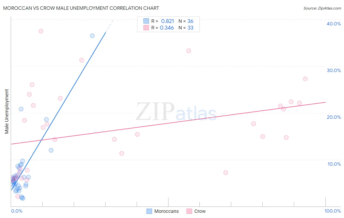 Moroccan vs Crow Male Unemployment