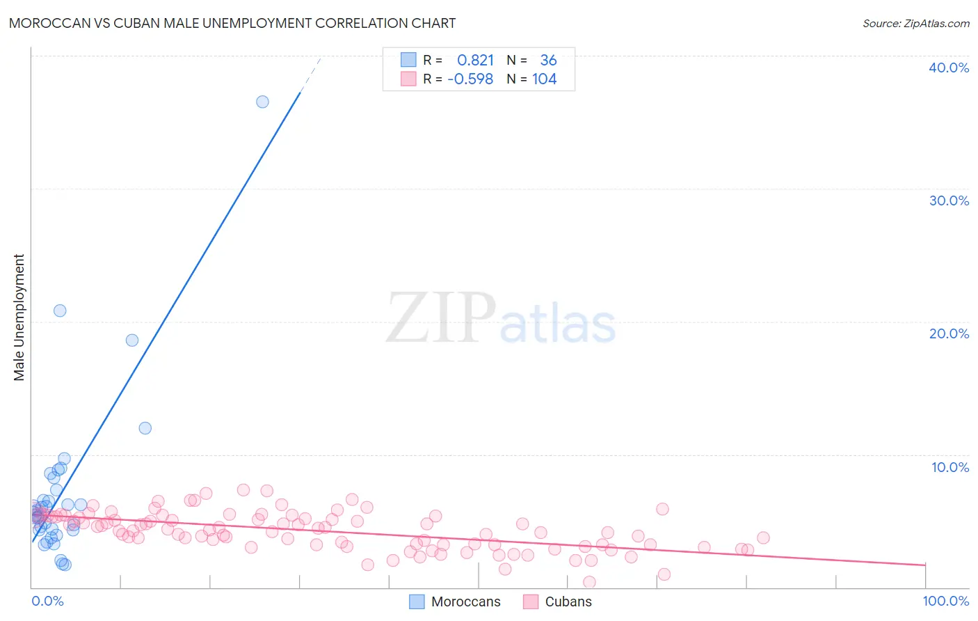Moroccan vs Cuban Male Unemployment