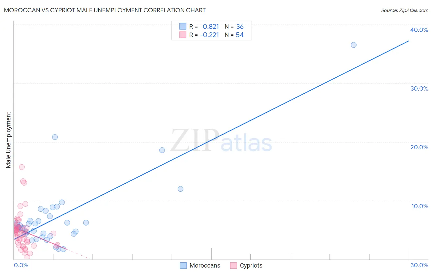 Moroccan vs Cypriot Male Unemployment