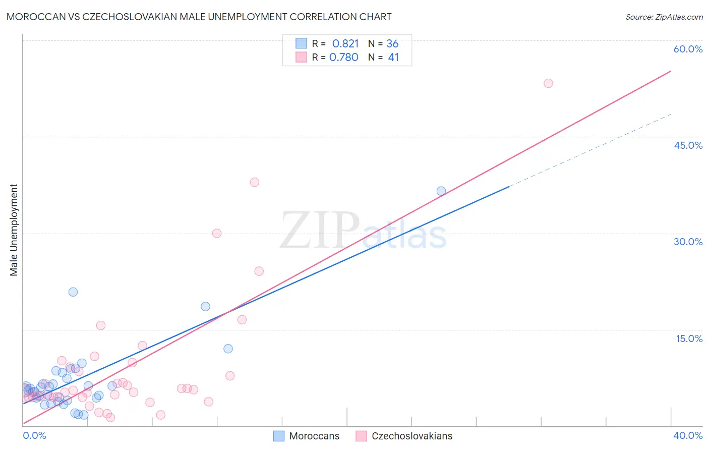 Moroccan vs Czechoslovakian Male Unemployment