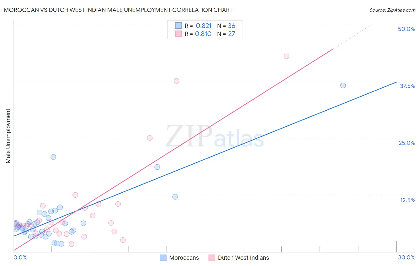 Moroccan vs Dutch West Indian Male Unemployment
