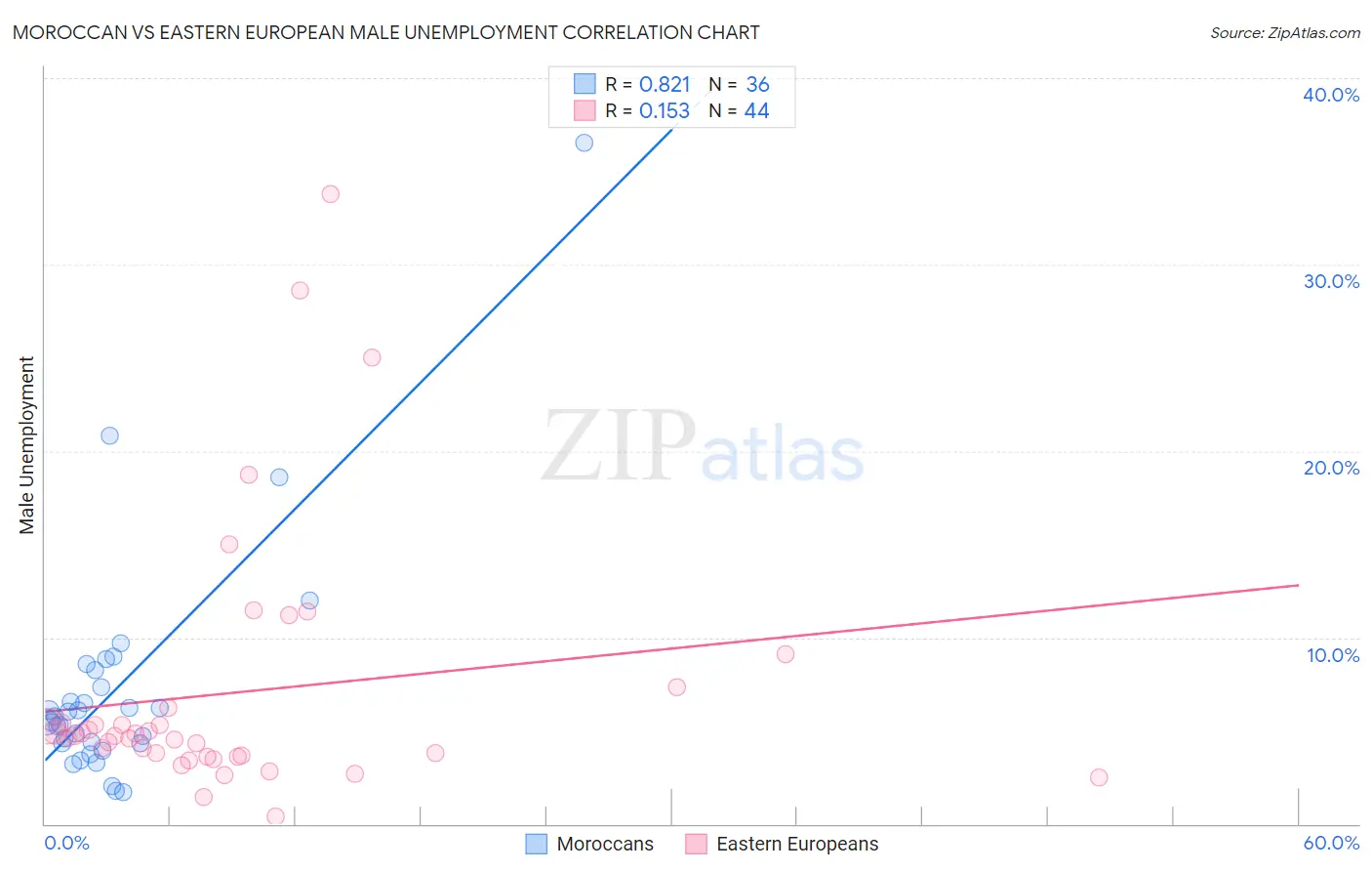 Moroccan vs Eastern European Male Unemployment