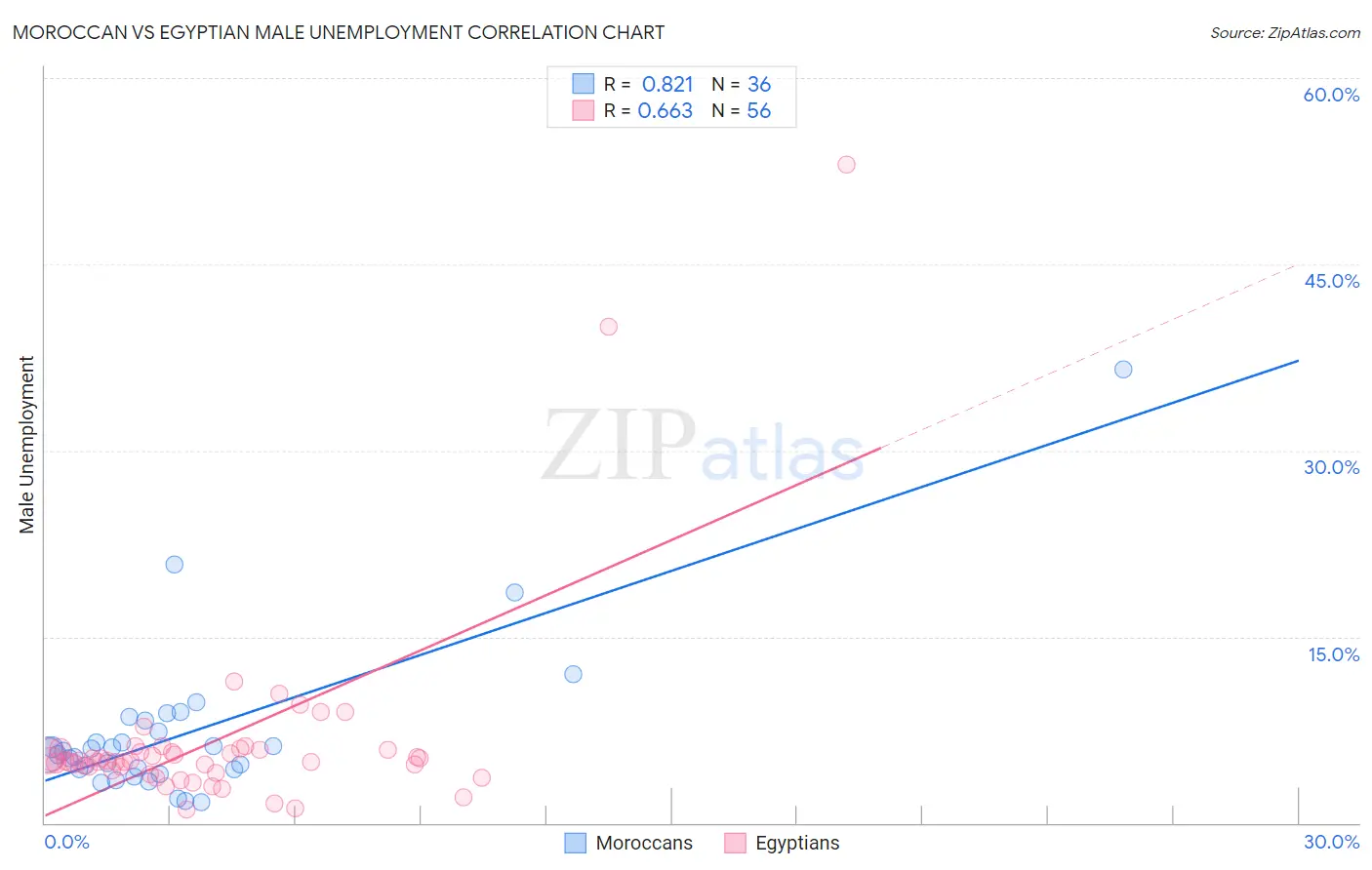 Moroccan vs Egyptian Male Unemployment