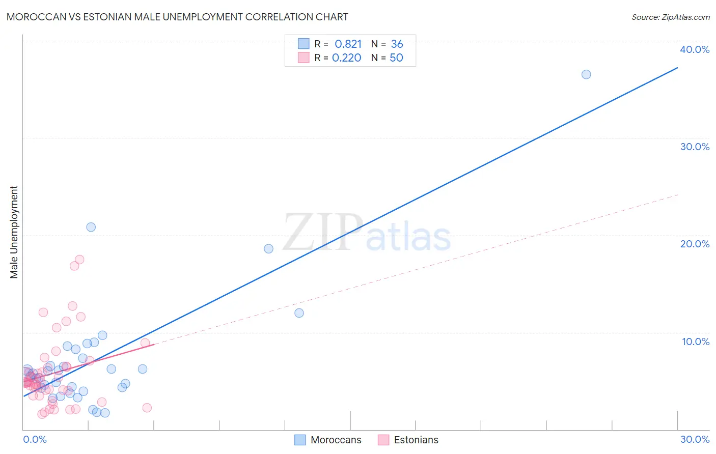 Moroccan vs Estonian Male Unemployment