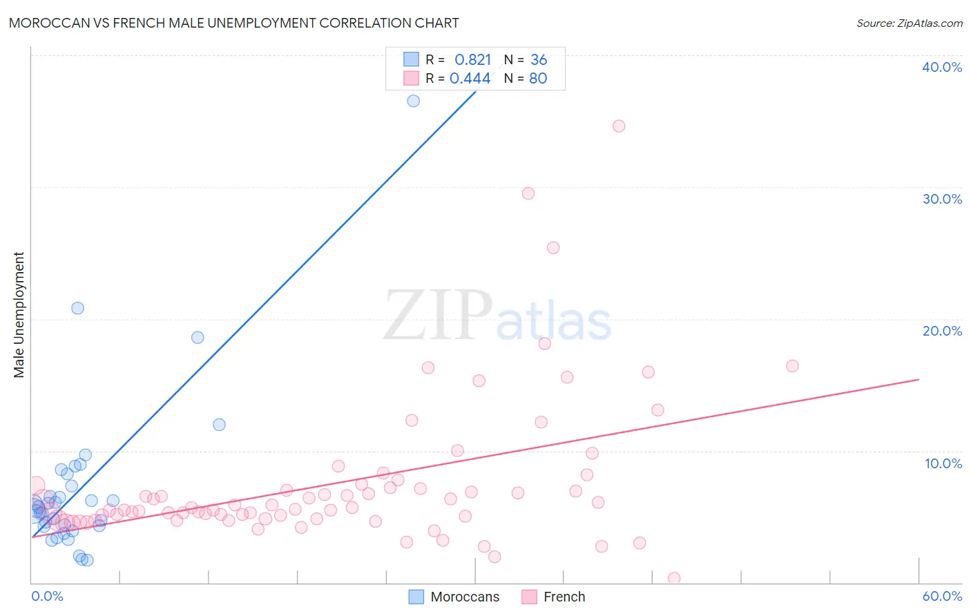 Moroccan vs French Male Unemployment