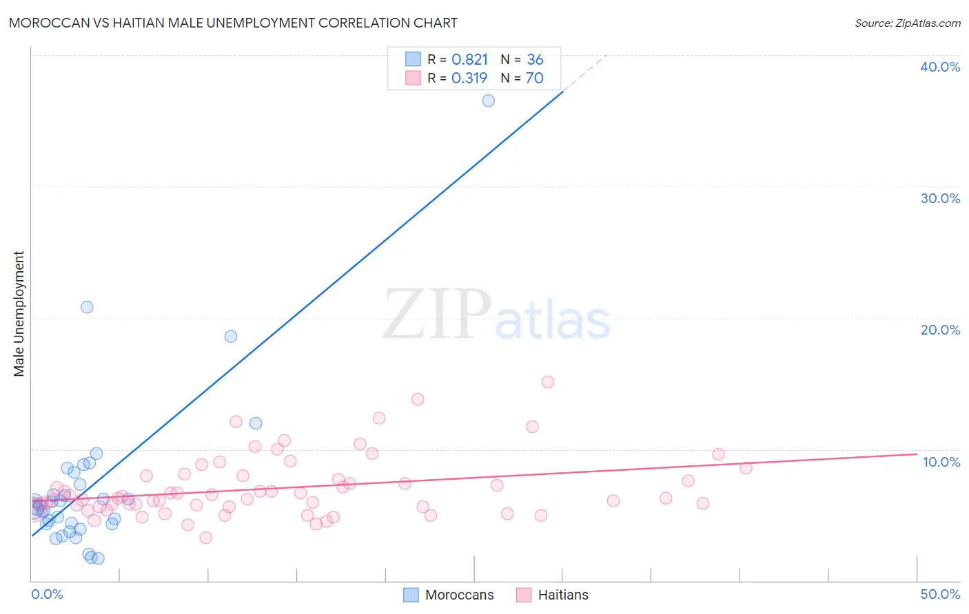 Moroccan vs Haitian Male Unemployment