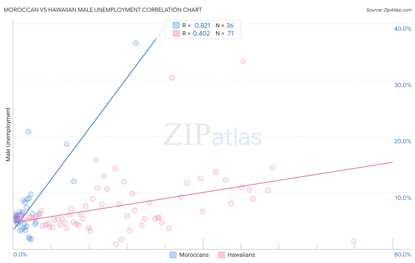 Moroccan vs Hawaiian Male Unemployment