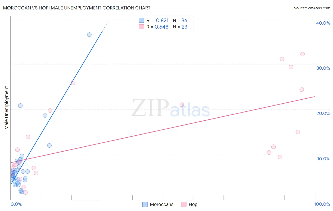 Moroccan vs Hopi Male Unemployment