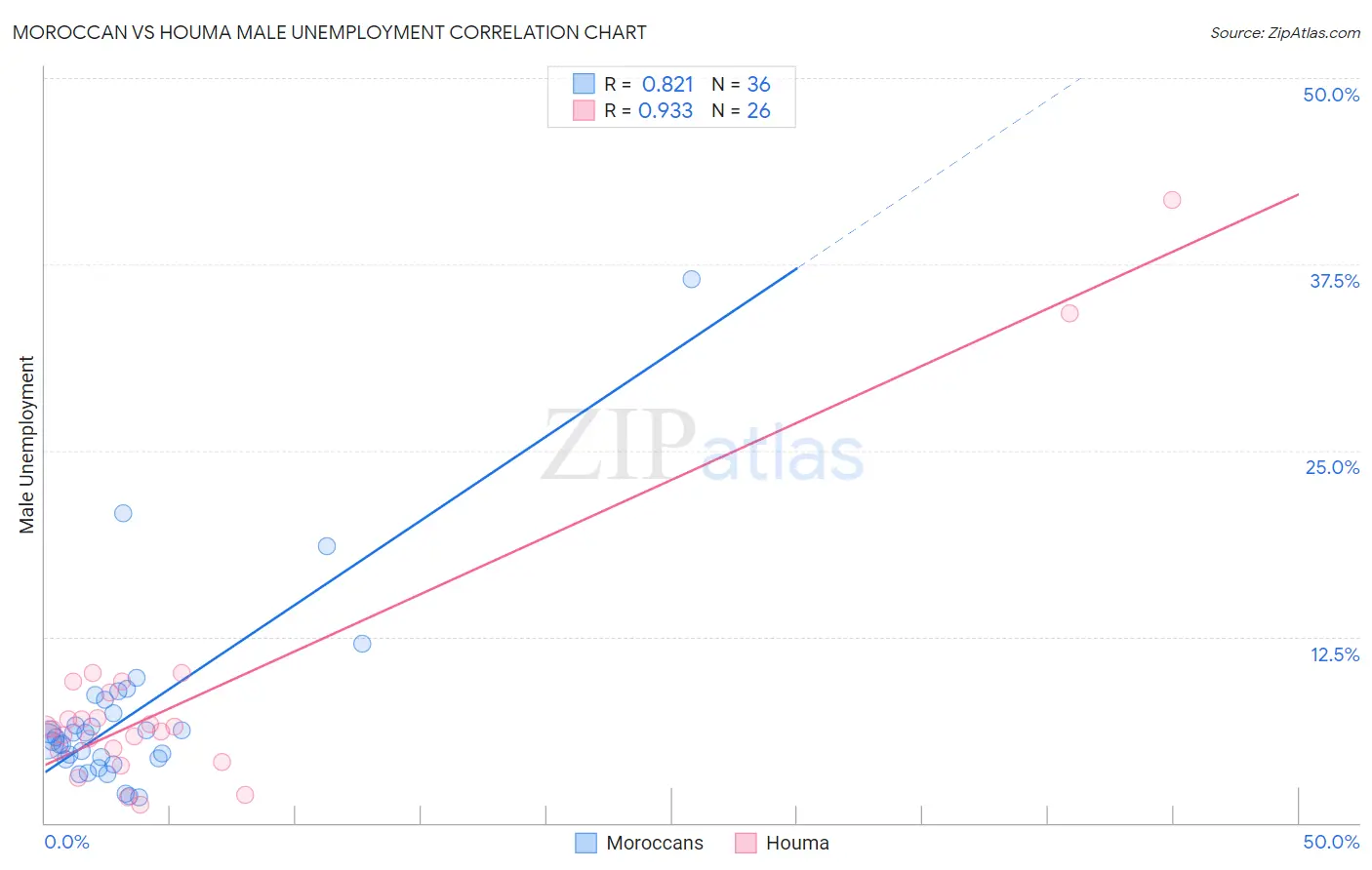 Moroccan vs Houma Male Unemployment