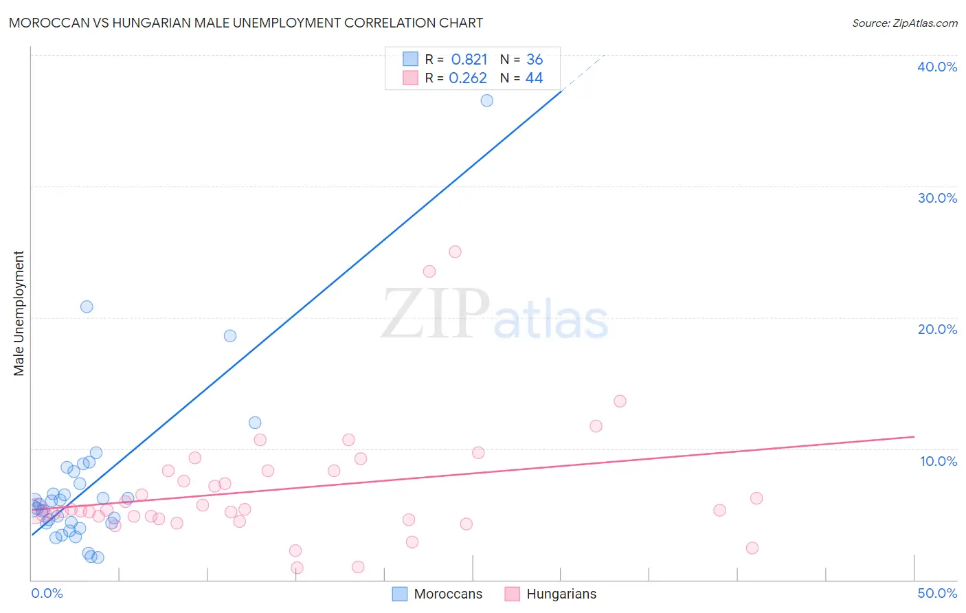 Moroccan vs Hungarian Male Unemployment