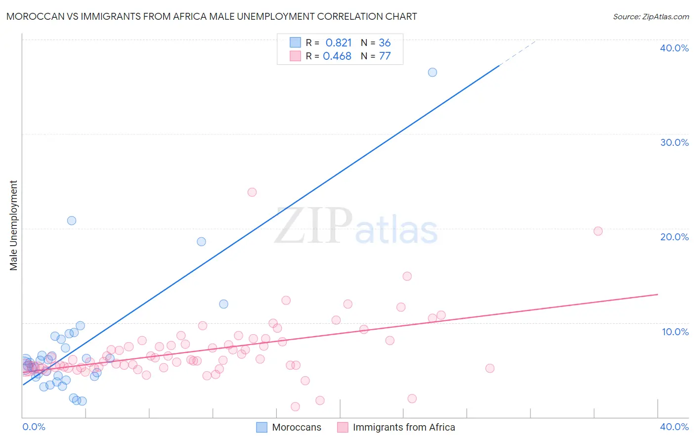 Moroccan vs Immigrants from Africa Male Unemployment