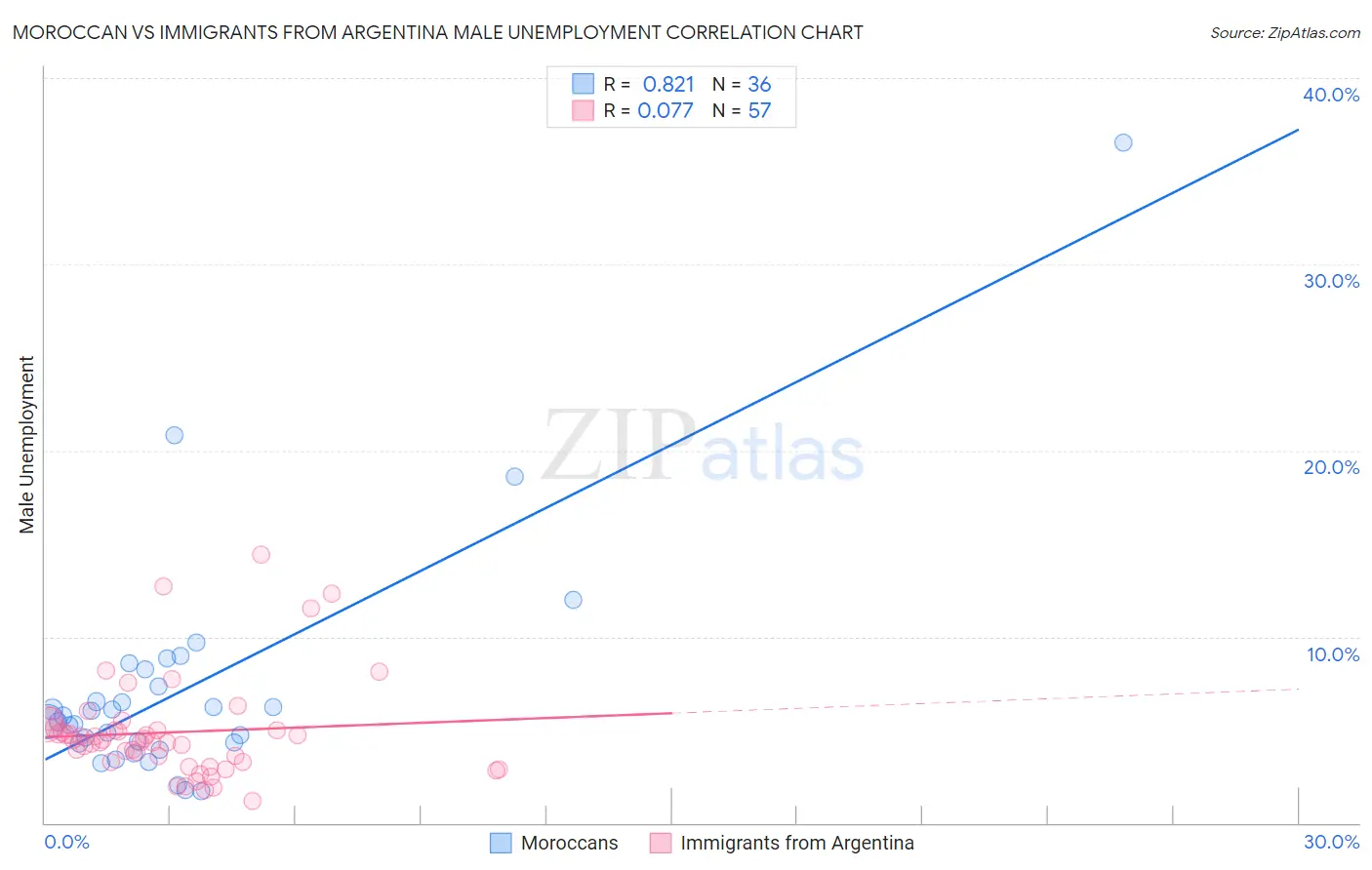 Moroccan vs Immigrants from Argentina Male Unemployment