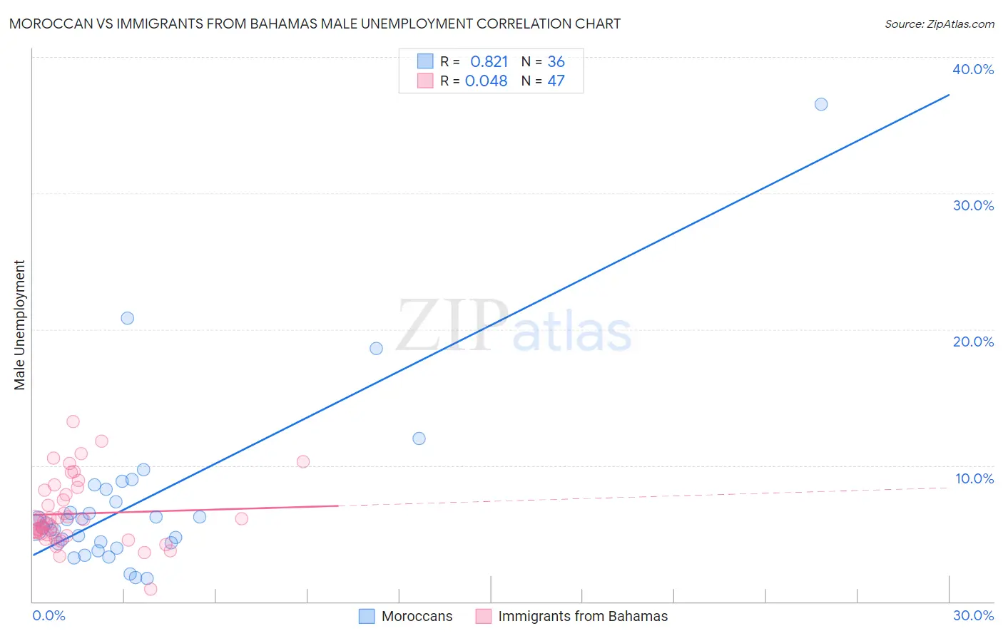 Moroccan vs Immigrants from Bahamas Male Unemployment