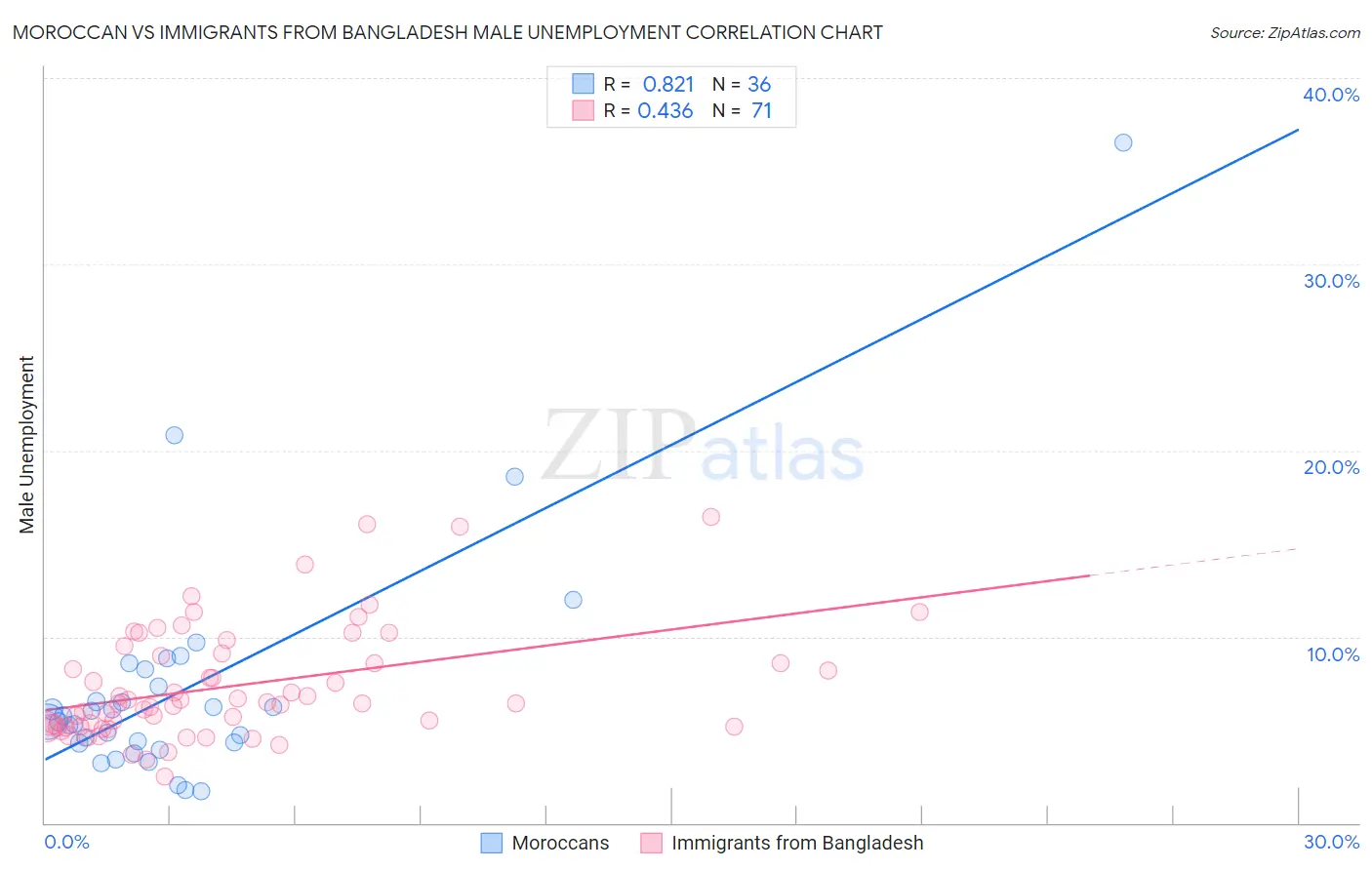 Moroccan vs Immigrants from Bangladesh Male Unemployment