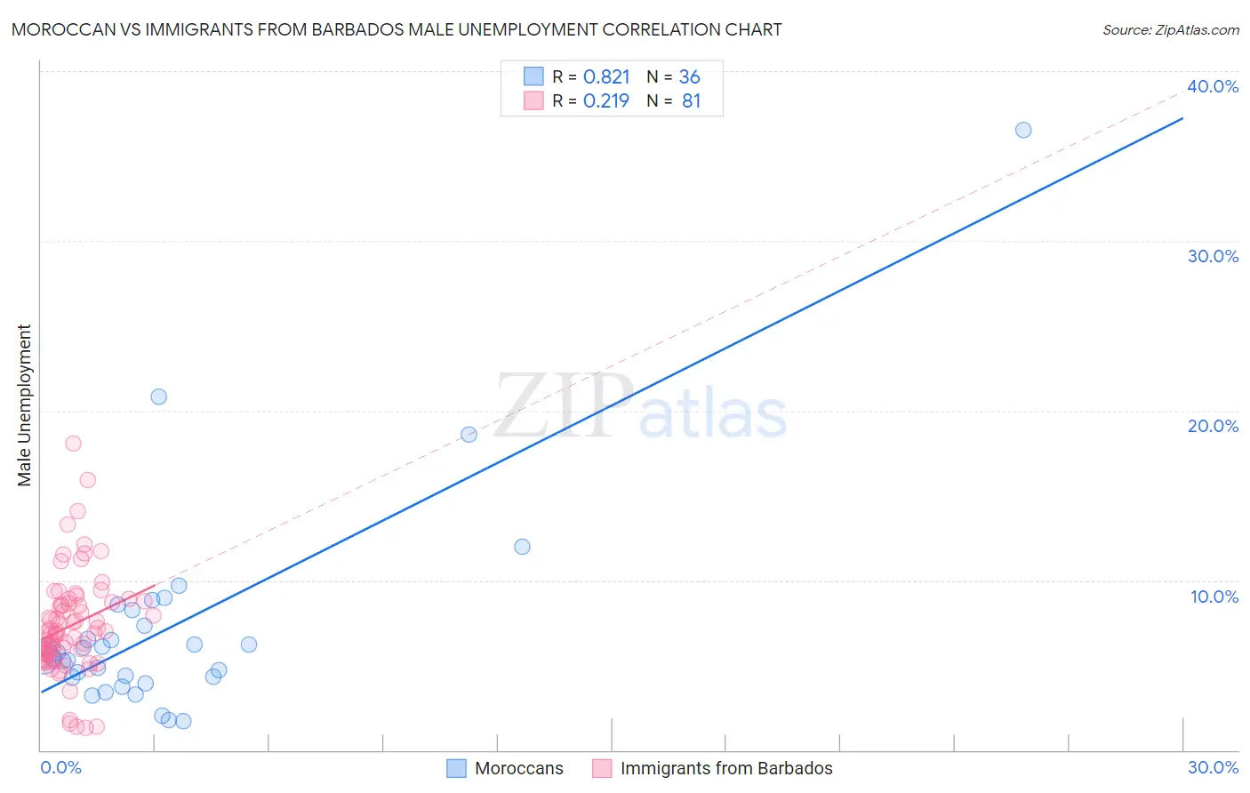 Moroccan vs Immigrants from Barbados Male Unemployment