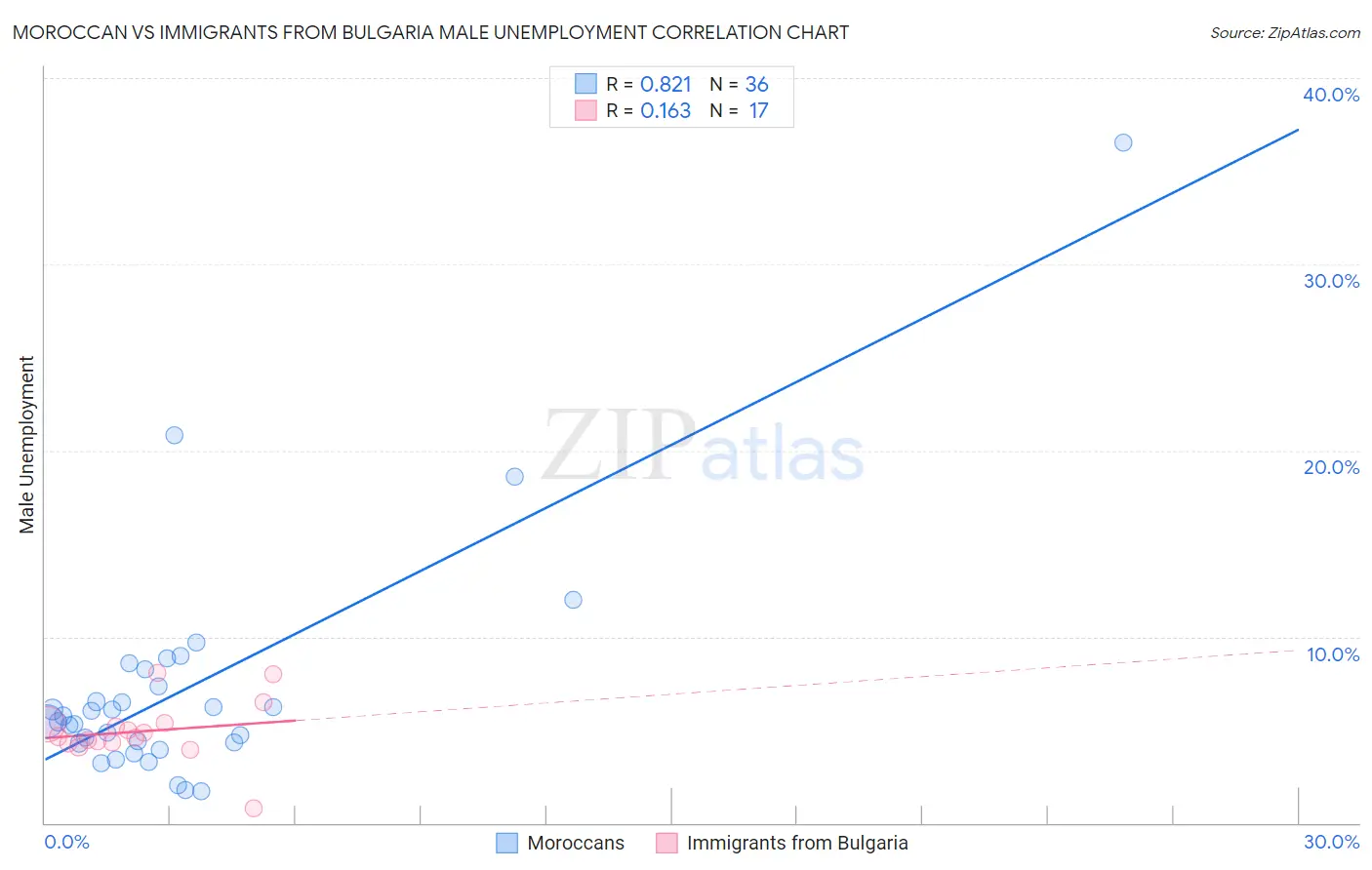 Moroccan vs Immigrants from Bulgaria Male Unemployment