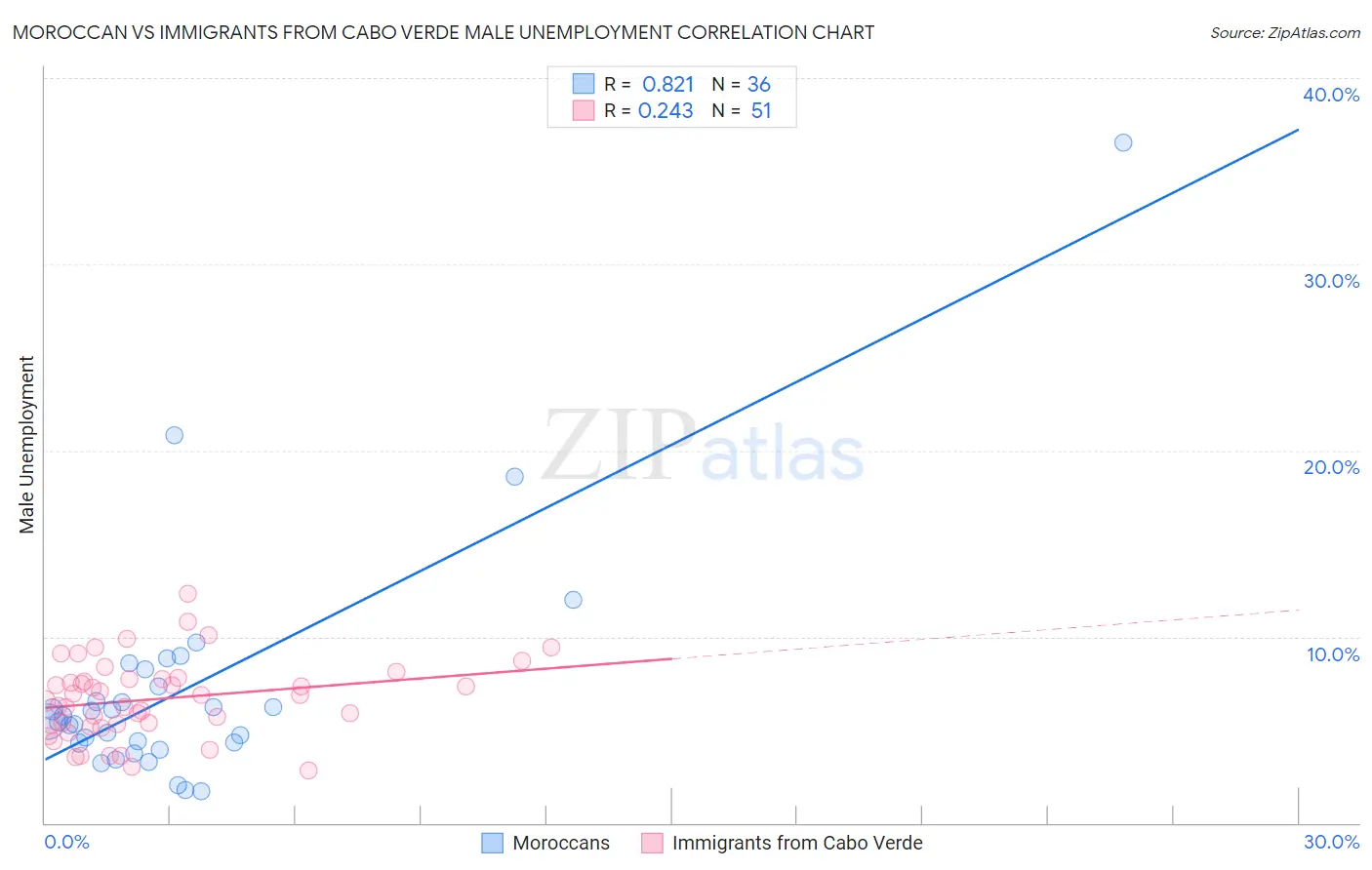 Moroccan vs Immigrants from Cabo Verde Male Unemployment