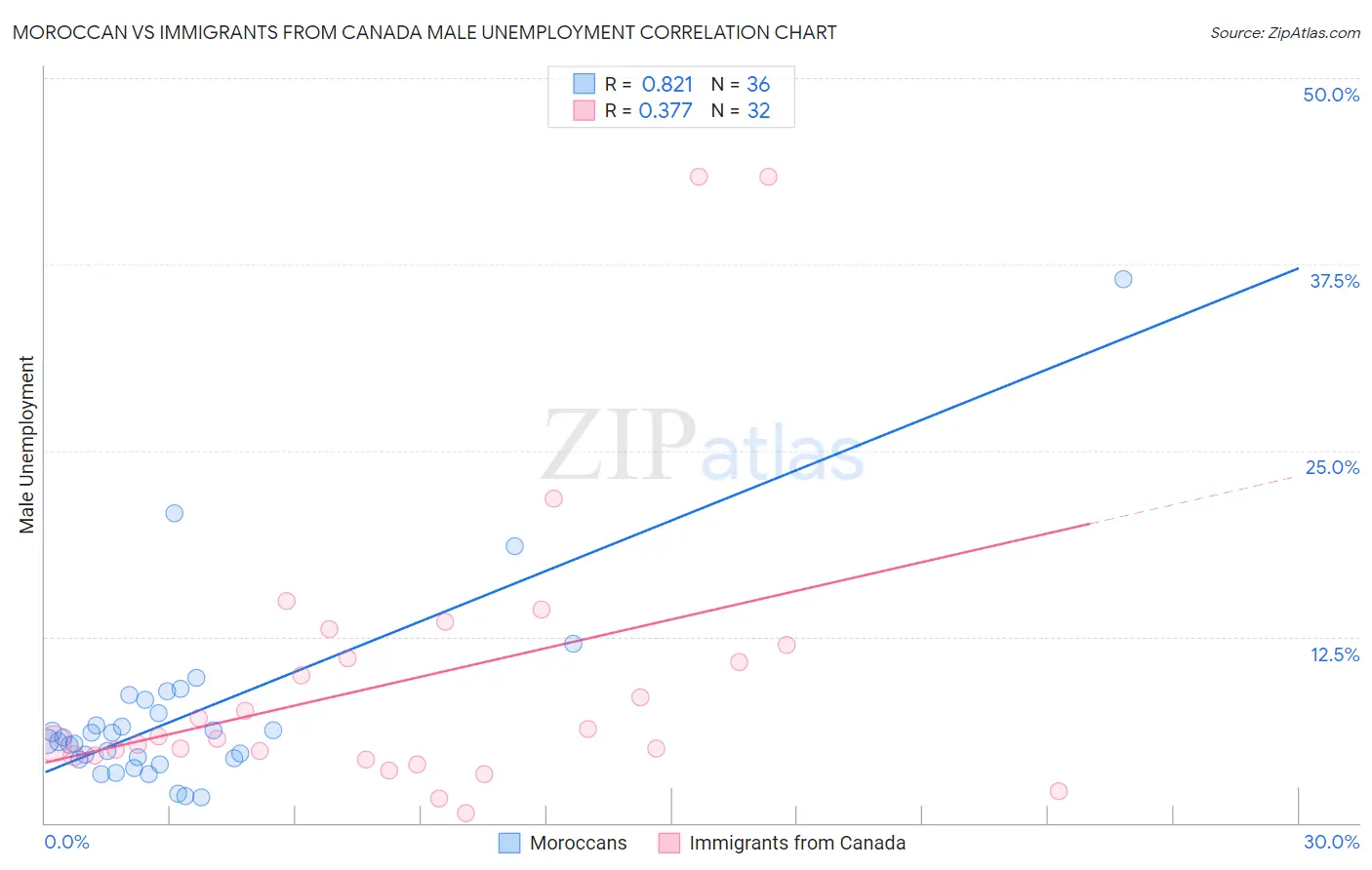 Moroccan vs Immigrants from Canada Male Unemployment