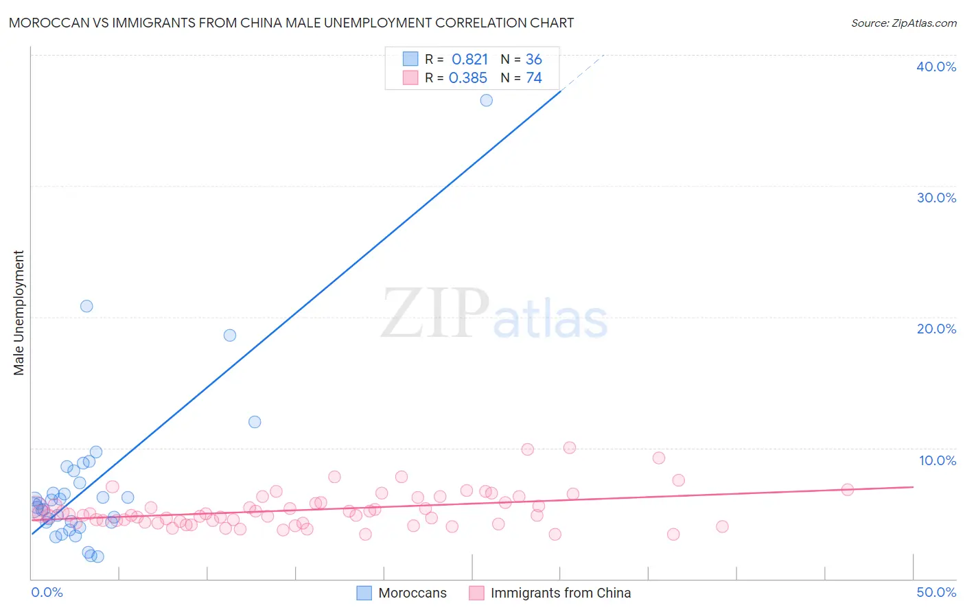 Moroccan vs Immigrants from China Male Unemployment