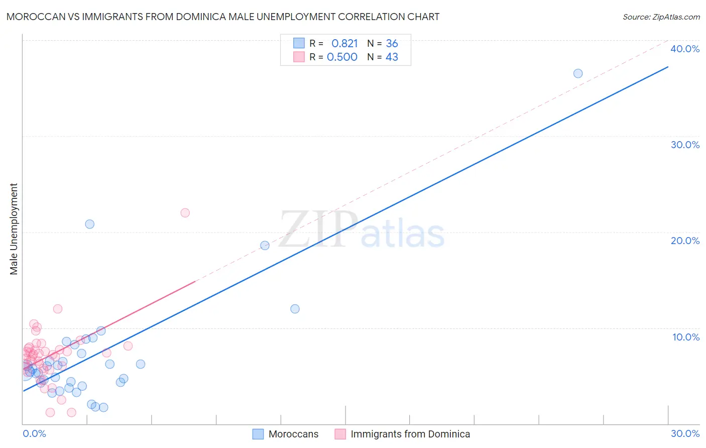 Moroccan vs Immigrants from Dominica Male Unemployment