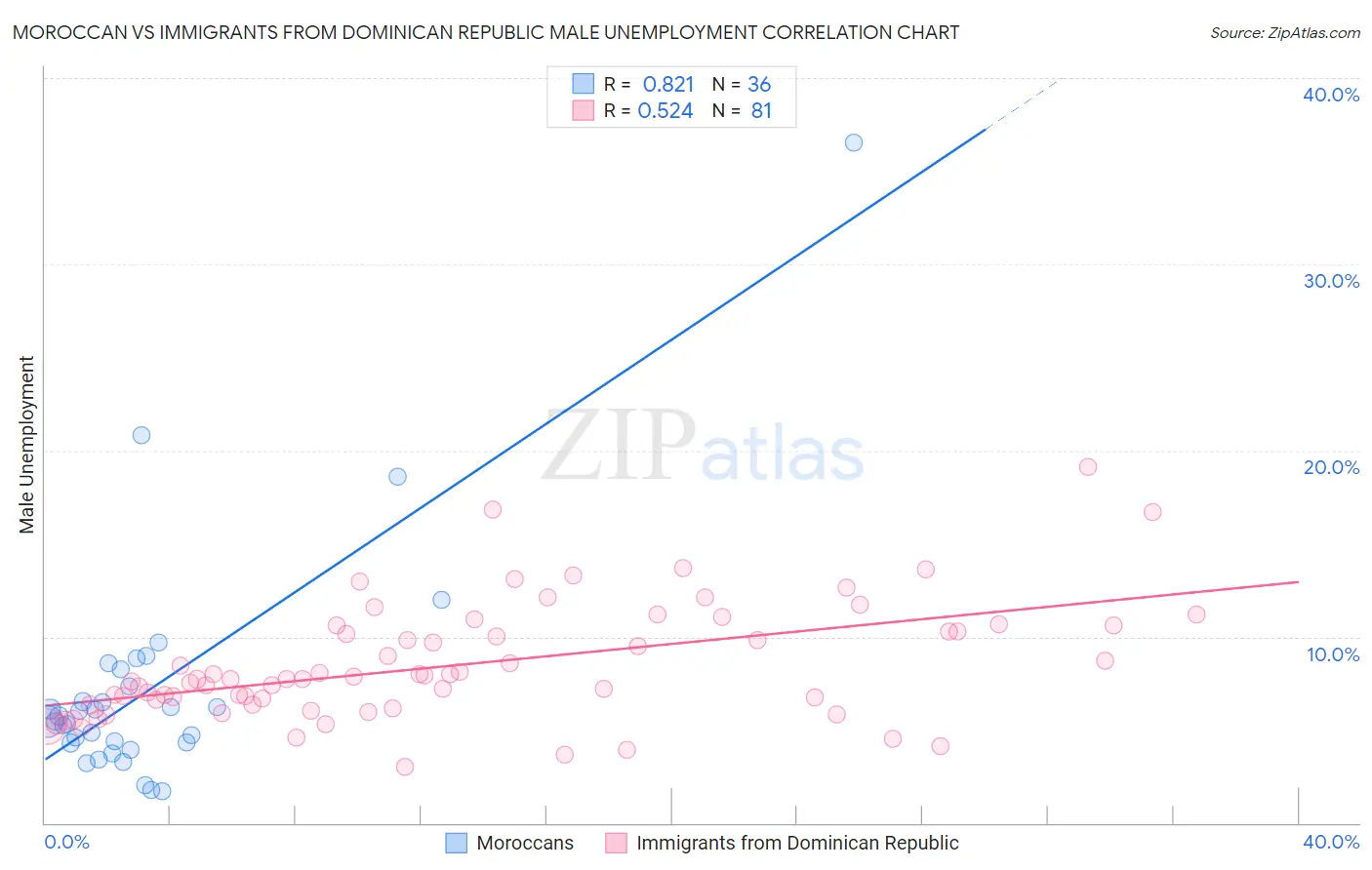Moroccan vs Immigrants from Dominican Republic Male Unemployment