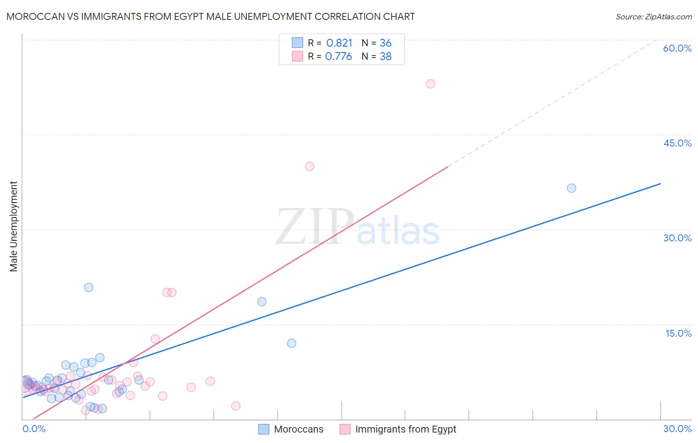Moroccan vs Immigrants from Egypt Male Unemployment