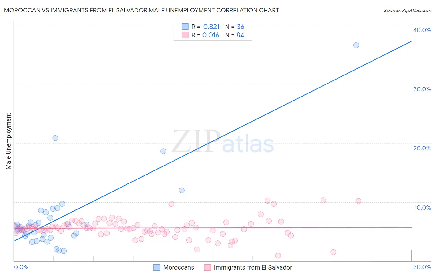 Moroccan vs Immigrants from El Salvador Male Unemployment
