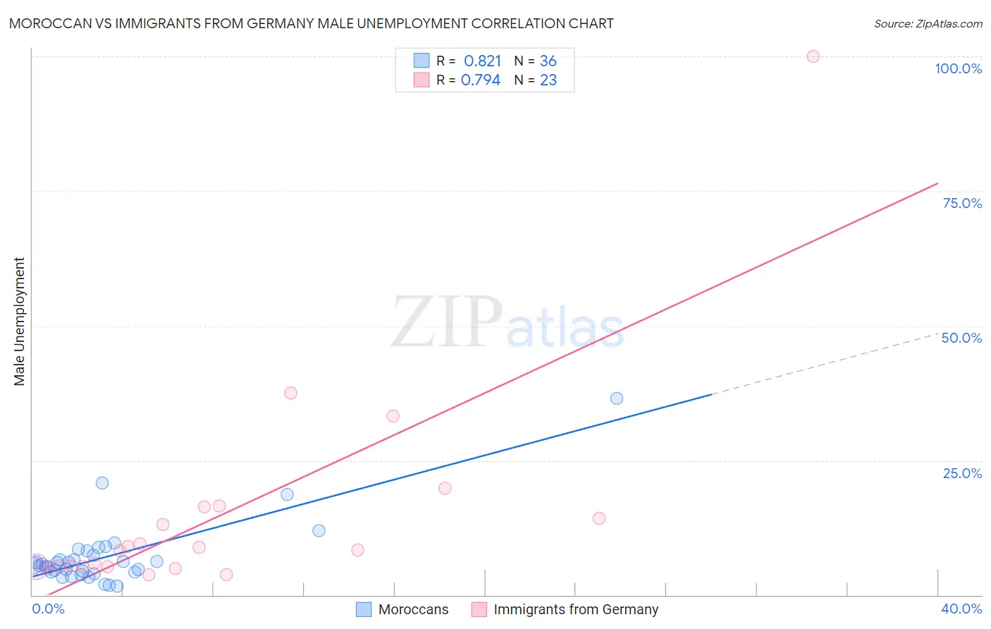 Moroccan vs Immigrants from Germany Male Unemployment