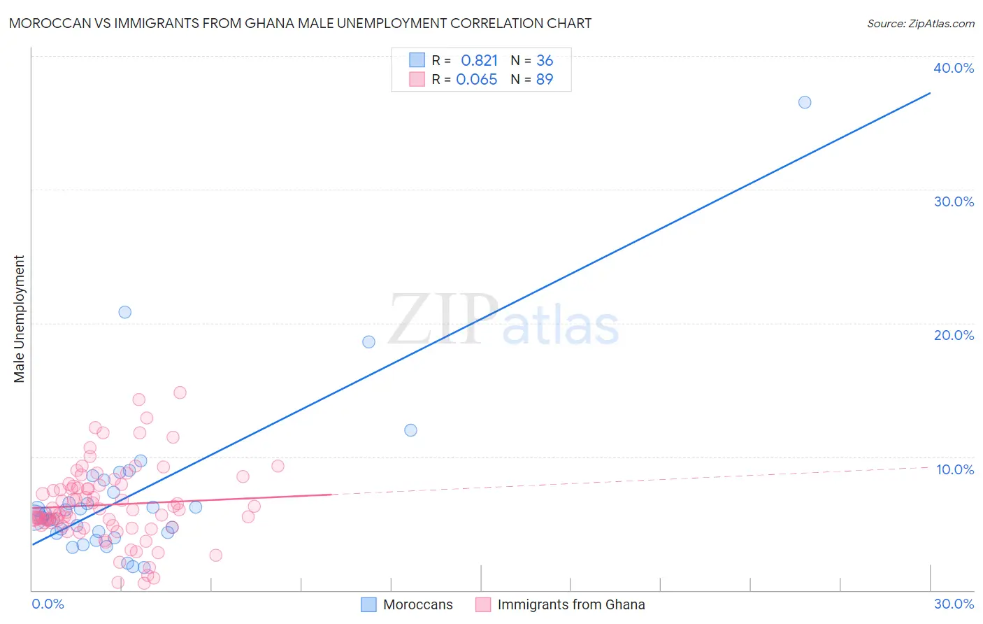 Moroccan vs Immigrants from Ghana Male Unemployment