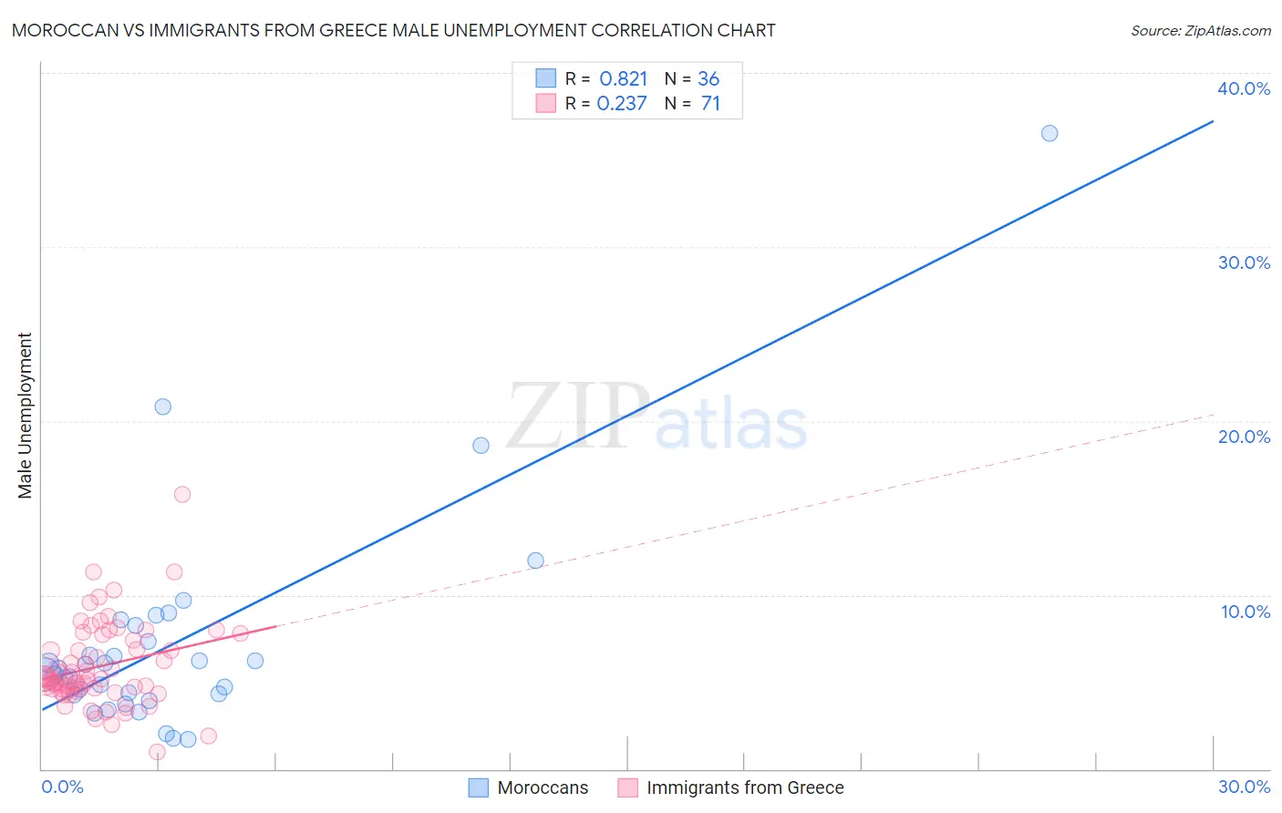 Moroccan vs Immigrants from Greece Male Unemployment