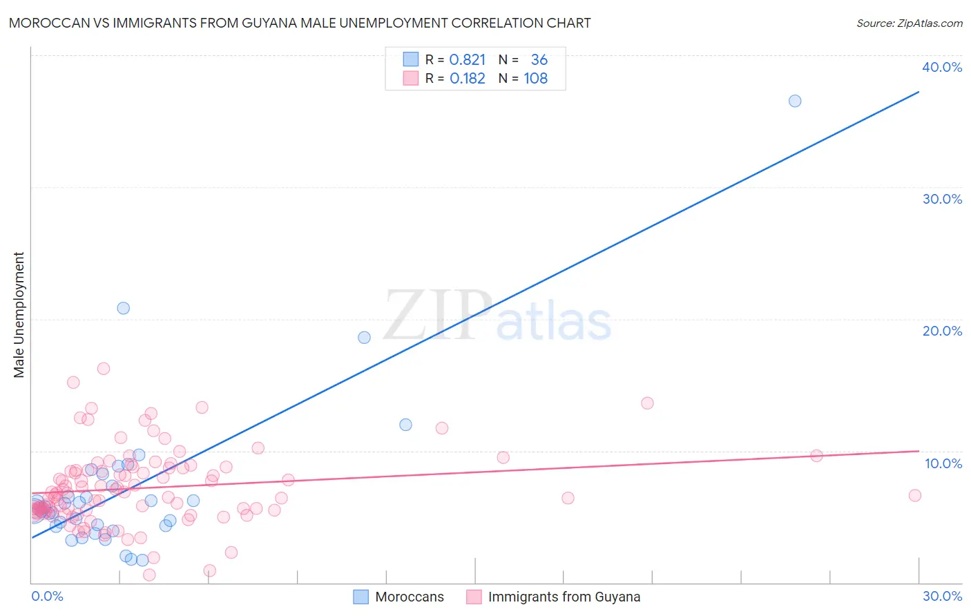 Moroccan vs Immigrants from Guyana Male Unemployment