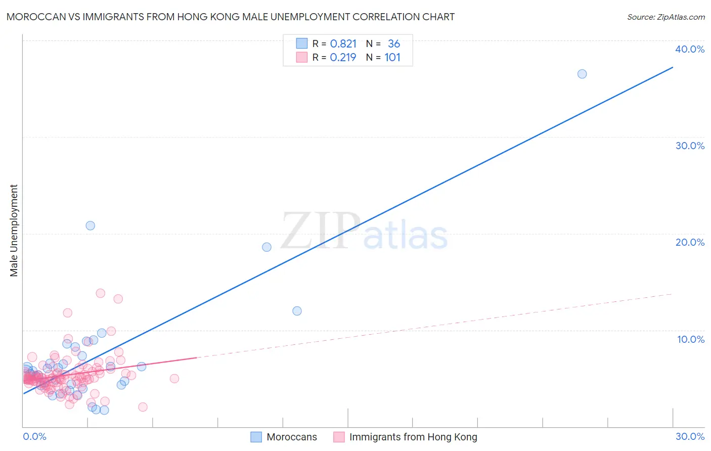 Moroccan vs Immigrants from Hong Kong Male Unemployment