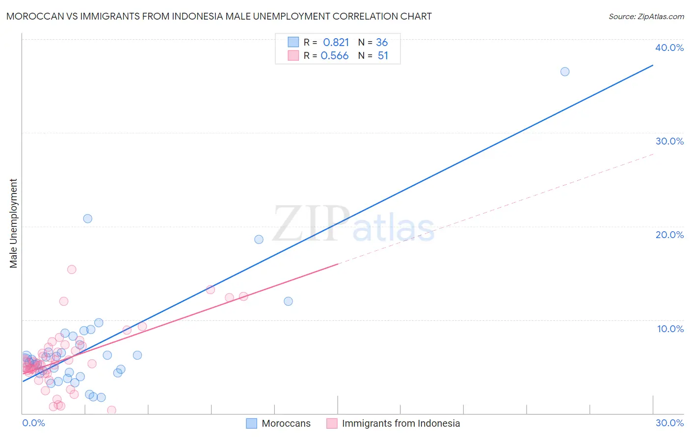 Moroccan vs Immigrants from Indonesia Male Unemployment