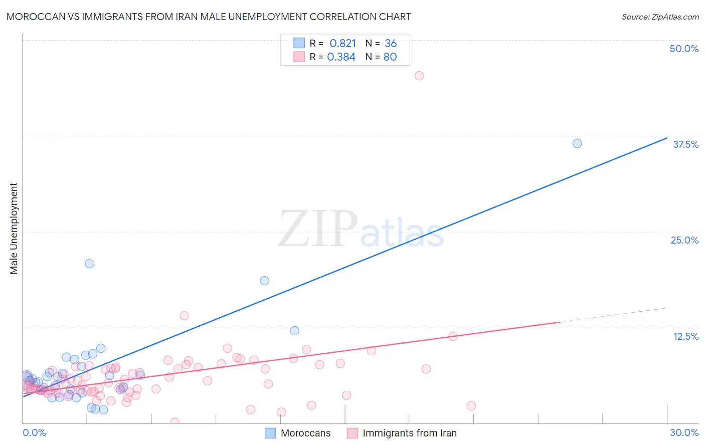 Moroccan vs Immigrants from Iran Male Unemployment