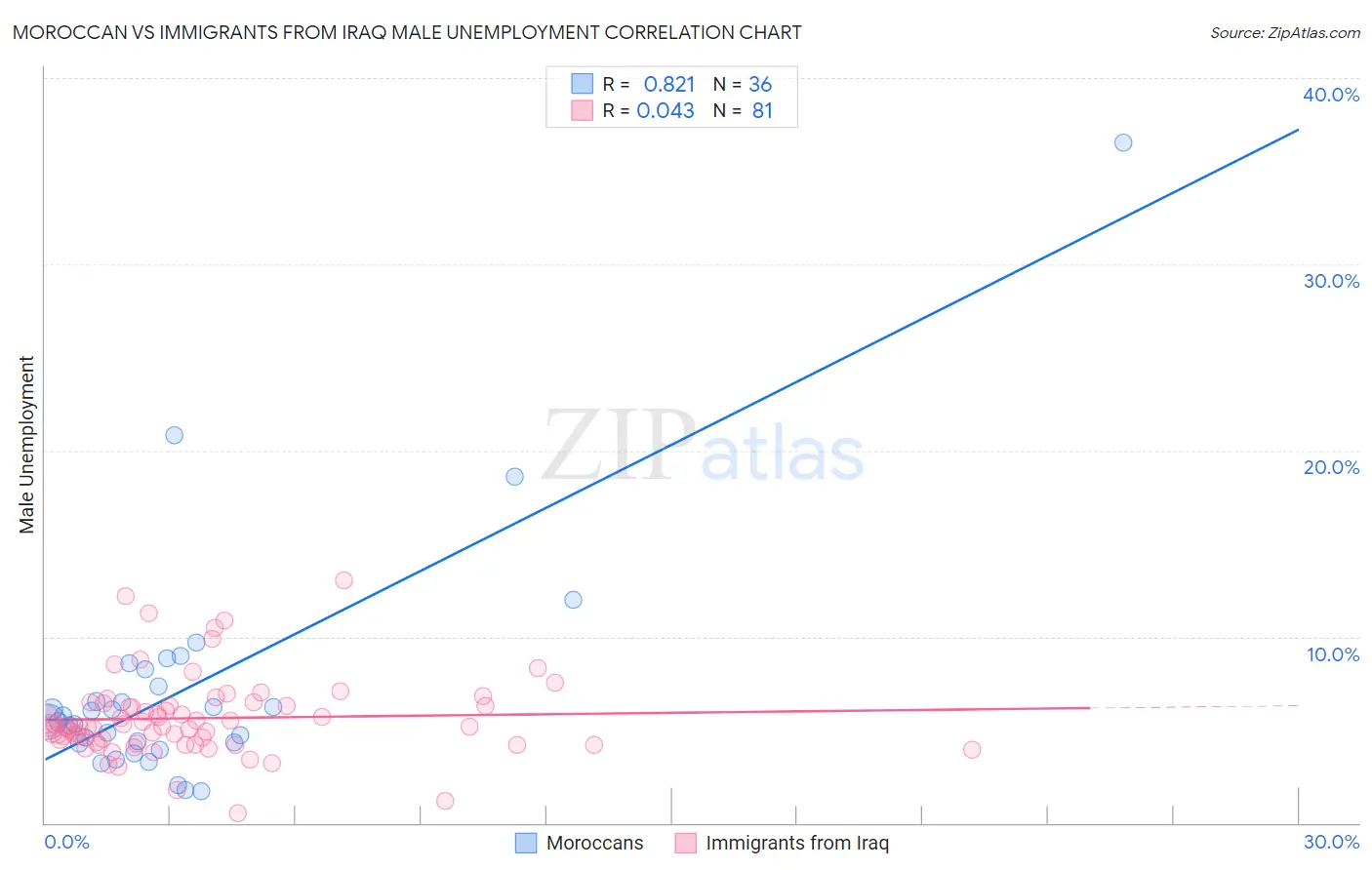 Moroccan vs Immigrants from Iraq Male Unemployment