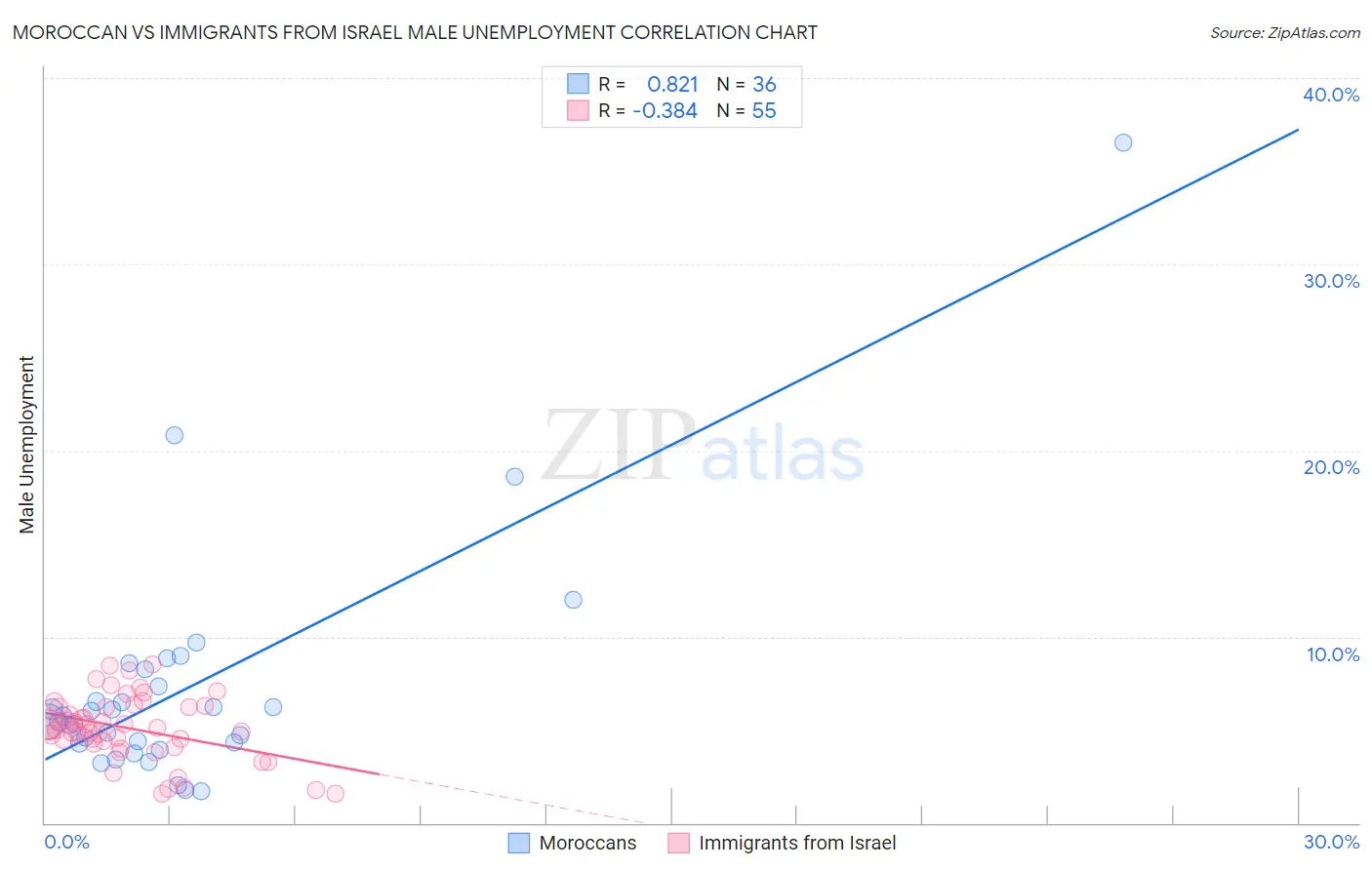 Moroccan vs Immigrants from Israel Male Unemployment