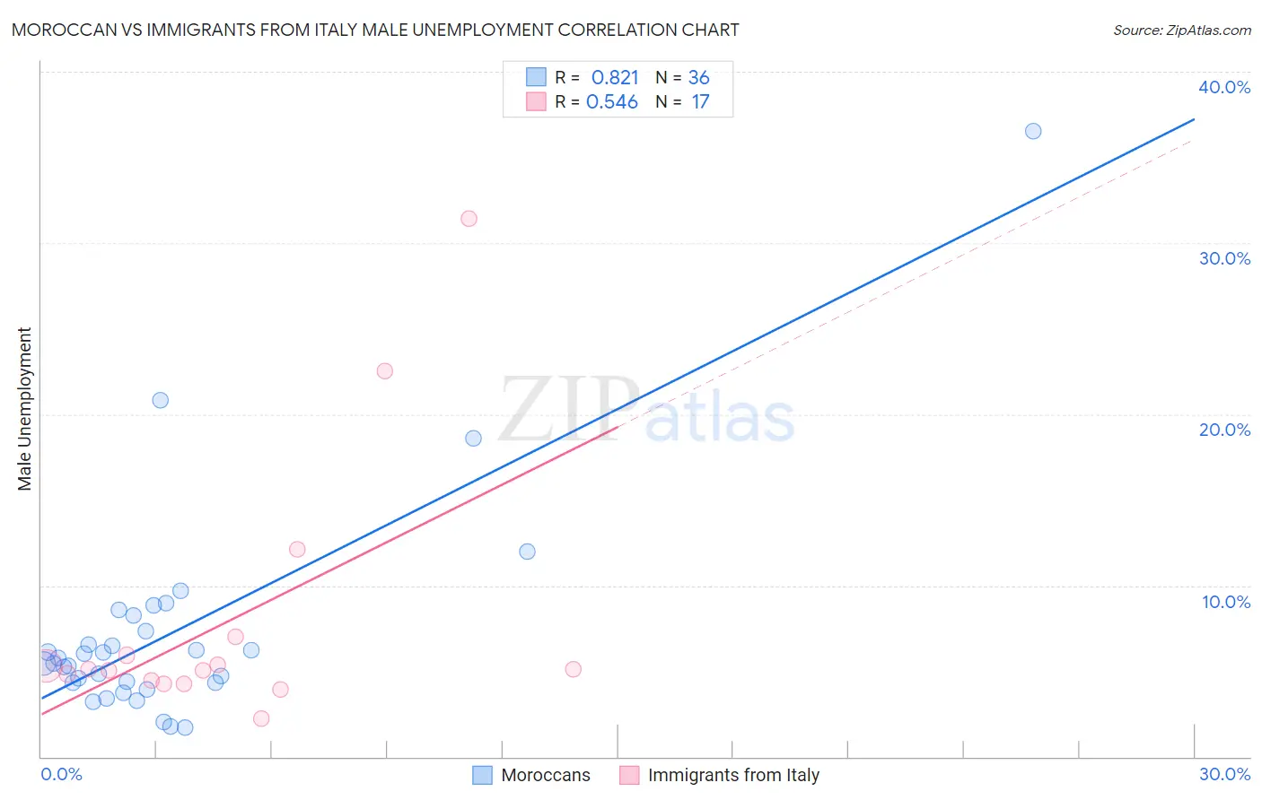 Moroccan vs Immigrants from Italy Male Unemployment