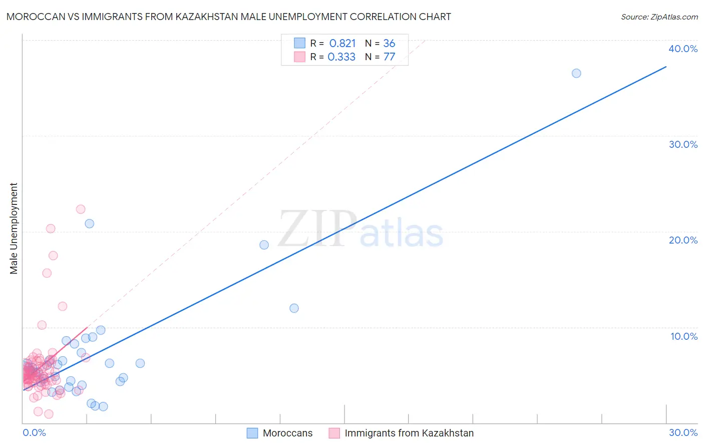 Moroccan vs Immigrants from Kazakhstan Male Unemployment