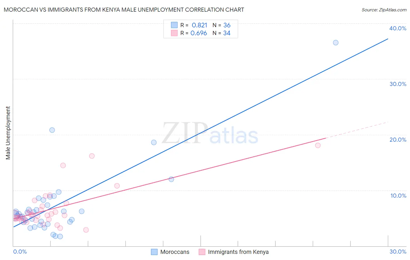 Moroccan vs Immigrants from Kenya Male Unemployment