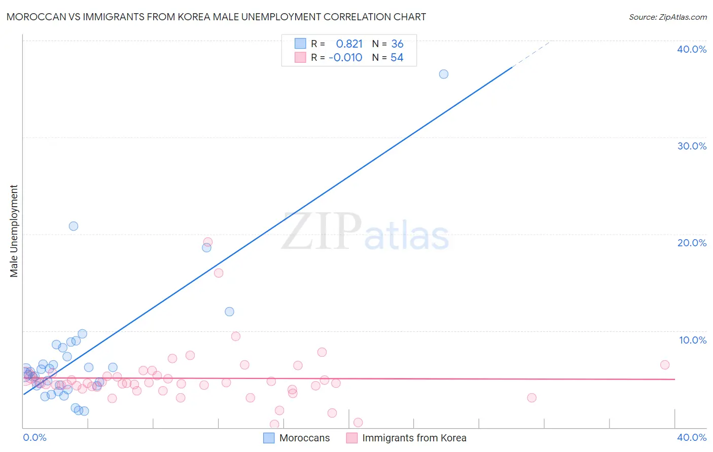 Moroccan vs Immigrants from Korea Male Unemployment