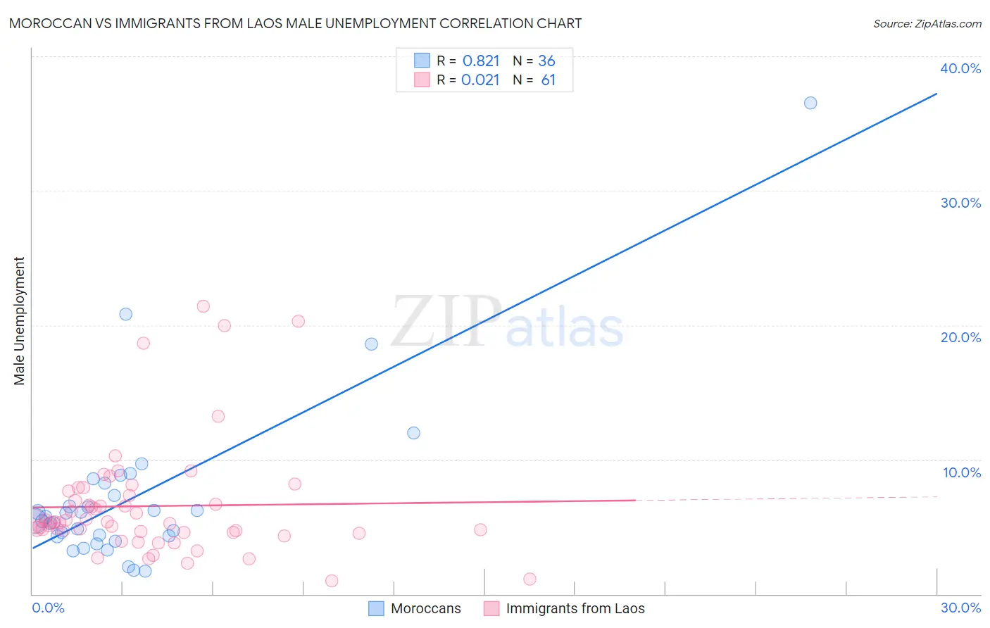 Moroccan vs Immigrants from Laos Male Unemployment